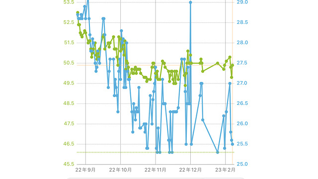 2022年02月の体重と体脂肪率の推移